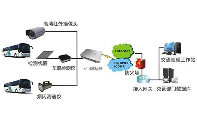 RFID技术助力车联网交通运行更顺畅